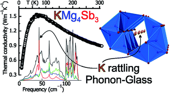 Graphical abstract: Phonon glass behavior beyond traditional cage structures: synthesis, crystal and electronic structure, and properties of KMg4Sb3