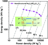 Graphical abstract: High-energy nanostructured Na3V2(PO4)2O1.6F1.4 cathodes for sodium-ion batteries and a new insight into their redox chemistry