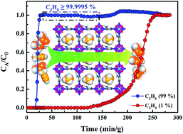 Graphical abstract: Fine-tuning of nano-traps in a stable metal–organic framework for highly efficient removal of propyne from propylene
