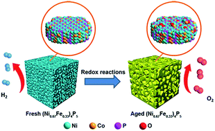 Graphical abstract: A nanoporous metal phosphide catalyst for bifunctional water splitting