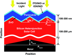 Graphical abstract: Nanophotonic design of perovskite/silicon tandem solar cells