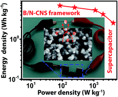 Graphical abstract: B/N co-doped carbon nanosphere frameworks as high-performance electrodes for supercapacitors
