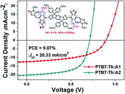 Graphical abstract: Narrow bandgap non-fullerene acceptor based on a thiophene-fused benzothiadiazole unit with a high short-circuit current density of over 20 mA cm−2