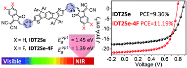 Graphical abstract: Near-infrared absorbing non-fullerene acceptors with selenophene as π bridges for efficient organic solar cells