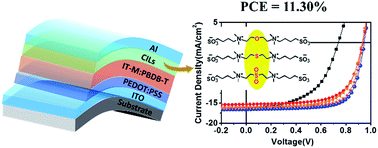 Graphical abstract: Highly efficient non-fullerene polymer solar cells enabled by novel non-conjugated small-molecule cathode interlayers
