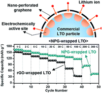Graphical abstract: Rational design of oxide/carbon composites to achieve superior rate-capability via enhanced lithium-ion transport across carbon to oxide