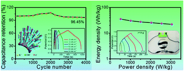 Graphical abstract: Hierarchical CuO nanorod arrays in situ generated on three-dimensional copper foam via cyclic voltammetry oxidation for high-performance supercapacitors