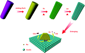 Graphical abstract: Interface engineering of Ru–Co3O4 nanocomposites for enhancing CO oxidation