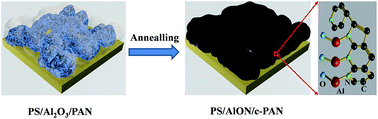 Graphical abstract: Capitalization of interfacial AlON interactions to achieve stable binder-free porous silicon/carbon anodes