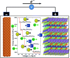 Graphical abstract: High-capacity cathodes for magnesium lithium chlorine tri-ion batteries through chloride intercalation in layered MoS2: a computational study