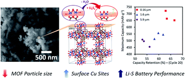 Graphical abstract: Promoting sulfur adsorption using surface Cu sites in metal–organic frameworks for lithium sulfur batteries
