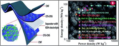 Graphical abstract: Wearable superhigh energy density supercapacitors using a hierarchical ternary metal selenide composite of CoNiSe2 microspheres decorated with CoFe2Se4 nanorods