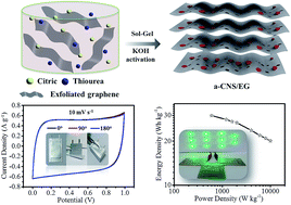 Graphical abstract: 3D porous binary-heteroatom doped carbon nanosheet/electrochemically exfoliated graphene hybrids for high performance flexible solid-state supercapacitors