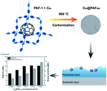 Graphical abstract: Microporous carbon from fullerene impregnated porous aromatic frameworks for improving the desalination performance of thin film composite forward osmosis membranes