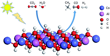 Graphical abstract: Photoreduction of carbon dioxide of atmospheric concentration to methane with water over CoAl-layered double hydroxide nanosheets