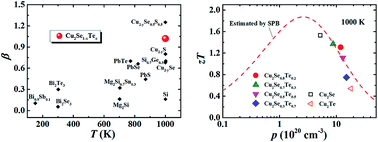 Graphical abstract: Thermoelectric properties of Cu2Se1−xTex solid solutions