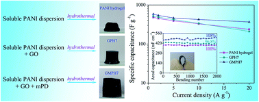 Graphical abstract: Hydrothermal direct synthesis of polyaniline, graphene/polyaniline and N-doped graphene/polyaniline hydrogels for high performance flexible supercapacitors