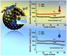 Graphical abstract: Target construction of ultrathin graphitic carbon encapsulated FeS hierarchical microspheres featuring superior low-temperature lithium/sodium storage properties