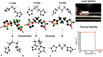Graphical abstract: Highly functional energetic complexes: stability tuning through coordination diversity of isomeric propyl-linked ditetrazoles