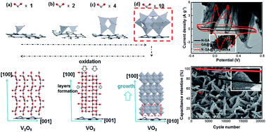 Graphical abstract: A facile strategy for fabricating hierarchical nanocomposites of V2O5 nanowire arrays on a three-dimensional N-doped graphene aerogel with a synergistic effect for supercapacitors