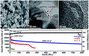 Graphical abstract: A nanopore-embedded graphitic carbon shell on silicon anode for high performance lithium ion batteries