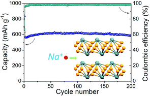 Graphical abstract: SnP nanocrystals as anode materials for Na-ion batteries