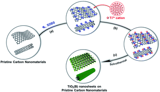 Graphical abstract: A universal strategy for the in situ synthesis of TiO2(B) nanosheets on pristine carbon nanomaterials for high-rate lithium storage