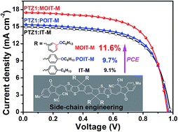 Graphical abstract: Significant enhancement of the photovoltaic performance of organic small molecule acceptors via side-chain engineering