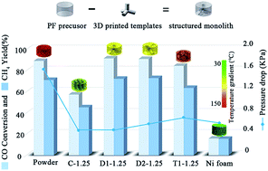 Graphical abstract: Rational design and preparation of hierarchical monoliths through 3D printing for syngas methanation