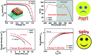 Graphical abstract: Influence of hole transport layers on internal absorption, charge recombination and collection in HC(NH2)2PbI3 perovskite solar cells
