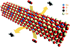 Graphical abstract: Cuprous ions embedded in ceria lattice for selective and stable electrochemical reduction of carbon dioxide to ethylene