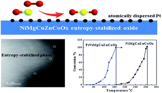 Graphical abstract: Entropy-stabilized metal oxide solid solutions as CO oxidation catalysts with high-temperature stability