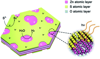Graphical abstract: ZnO nanosheets with atomically thin ZnS overlayers for photocatalytic water splitting