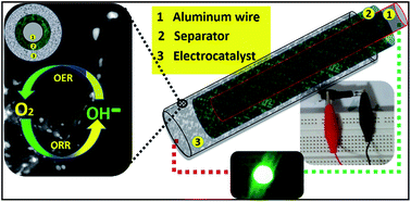 Graphical abstract: A comprehensive analysis and rational designing of efficient Fe-based oxygen electrocatalysts for metal–air batteries