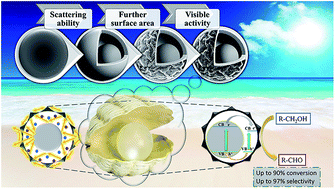 Graphical abstract: Designer hydrogenated wrinkled yolk@shell TiO2 architectures towards advanced visible light photocatalysts for selective alcohol oxidation