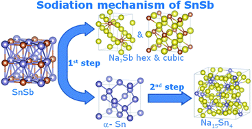 Graphical abstract: Elucidating the origin of superior electrochemical cycling performance: new insights on sodiation–desodiation mechanism of SnSb from operando spectroscopy