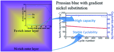 Graphical abstract: Gradient substitution: an intrinsic strategy towards high performance sodium storage in Prussian blue-based cathodes
