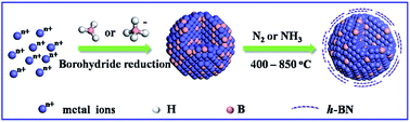 Graphical abstract: The synergetic effect of h-BN shells and subsurface B in CoBx@h-BN nanocatalysts for enhanced oxygen evolution reactions