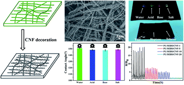 Graphical abstract: A super-hydrophobic and electrically conductive nanofibrous membrane for a chemical vapor sensor