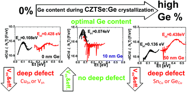 Graphical abstract: Revealing the beneficial effects of Ge doping on Cu2ZnSnSe4 thin film solar cells