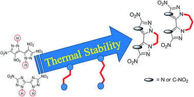 Graphical abstract: Ring closure of polynitroazoles via an N,N′-alkylene bridge: towards high thermally stable energetic compounds