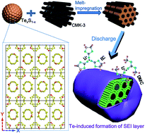 Graphical abstract: Heteroatomic TexS1−x molecule/C nanocomposites as stable cathode materials in carbonate-based electrolytes for lithium–chalcogen batteries