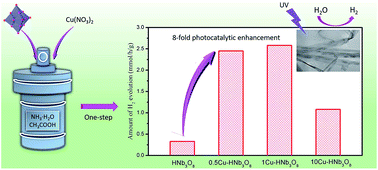 Graphical abstract: One-pot synthesis of Cu-modified HNb3O8 nanobelts with enhanced photocatalytic hydrogen production