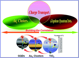 Graphical abstract: Insight into the charge transport correlation in Aux clusters and graphene quantum dots deposited on TiO2 nanotubes for photoelectrochemical oxygen evolution