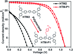 Graphical abstract: Polystyrene with a methoxytriphenylamine-conjugated-thiophene moiety side-chain as a dopant-free hole-transporting material for perovskite solar cells