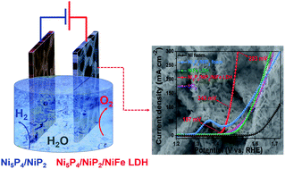 Graphical abstract: Amorphous NiFe layered double hydroxide nanosheets decorated on 3D nickel phosphide nanoarrays: a hierarchical core–shell electrocatalyst for efficient oxygen evolution