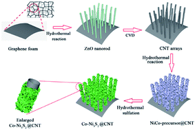 Graphical abstract: Co-doped Ni3S2@CNT arrays anchored on graphite foam with a hierarchical conductive network for high-performance supercapacitors and hydrogen evolution electrodes