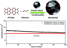 Graphical abstract: Perylene diimide-diamine/carbon black composites as high performance lithium/sodium ion battery cathodes