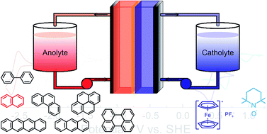 Graphical abstract: Exploring polycyclic aromatic hydrocarbons as an anolyte for nonaqueous redox flow batteries
