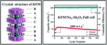 Graphical abstract: P3-type K0.32Fe0.35Mn0.65O2·0.39H2O: a promising cathode for Na-ion full batteries